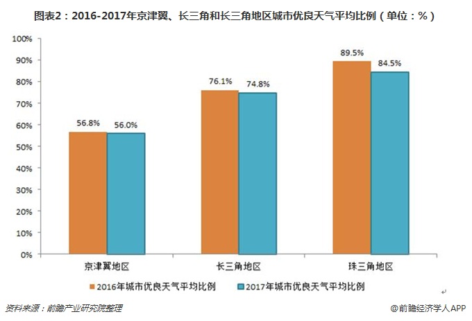 圖表2：2016-2017年京津翼、長(zhǎng)三角和長(zhǎng)三角地區(qū)城市優(yōu)良天氣平均比例（單位：%）