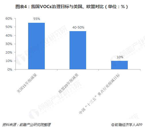 圖表4：我國VOCs治理目標與美國、歐盟對比（單位：%）  