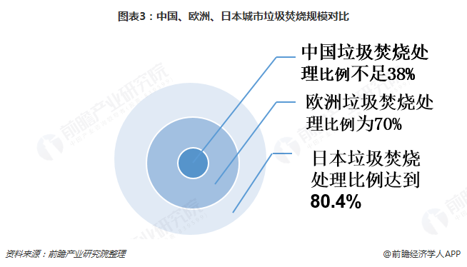 圖表3：中國(guó)、歐洲、日本城市垃圾焚燒規(guī)模對(duì)比