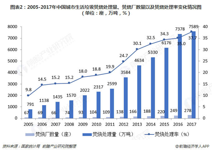 圖表2：2005-2017年中國(guó)城市生活垃圾焚燒處理量、焚燒廠數(shù)量以及焚燒處理率變化情況圖（單位：座，萬(wàn)噸，%）