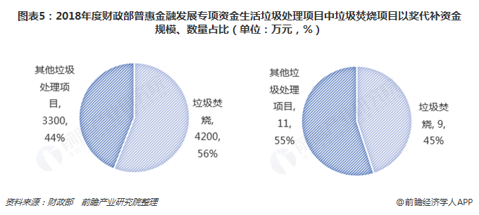 圖表5：2018年度財(cái)政部普惠金融發(fā)展專(zhuān)項(xiàng)資金生活垃圾處理項(xiàng)目中垃圾焚燒項(xiàng)目以獎(jiǎng)代補(bǔ)資金規(guī)模、數(shù)量占比（單位：萬(wàn)元，%）
