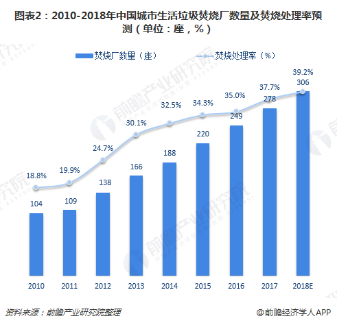 圖表2：2010-2018年中國(guó)城市生活垃圾焚燒廠數(shù)量及焚燒處理率預(yù)測(cè)（單位：座，%）