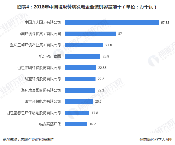 圖表4：2018年中國(guó)垃圾焚燒發(fā)電企業(yè)裝機(jī)容量前十（單位：萬千瓦）