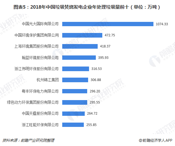 圖表5：2018年中國(guó)垃圾焚燒發(fā)電企業(yè)年處理垃圾量前十（單位：萬噸）