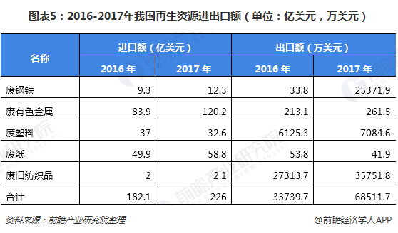 圖表5：2016-2017年我國(guó)再生資源進(jìn)出口額（單位：億美元，萬(wàn)美元）