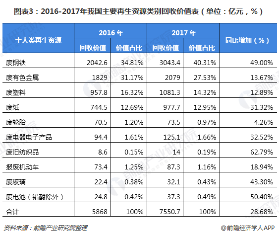 圖表3：2016-2017年我國(guó)主要再生資源類別回收價(jià)值表（單位：億元，%）