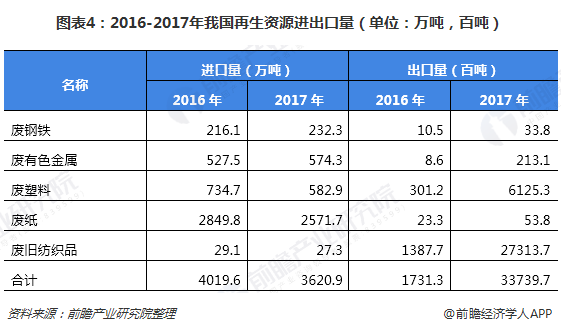 圖表4：2016-2017年我國(guó)再生資源進(jìn)出口量（單位：萬(wàn)噸，百噸）