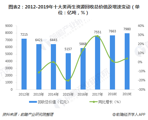 圖表2：2012-2019年十大類再生資源回收總價(jià)值及增速變動(dòng)（單位：億噸，%）