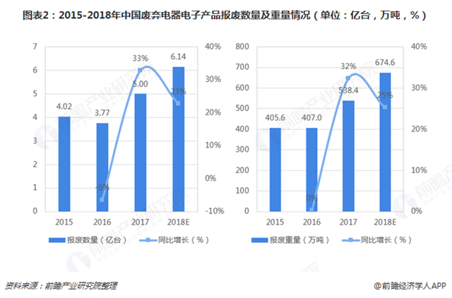 圖表2：2015-2018年中國(guó)廢棄電器電子產(chǎn)品報(bào)廢數(shù)量及重量情況（單位：億臺(tái)，萬(wàn)噸，%）   
