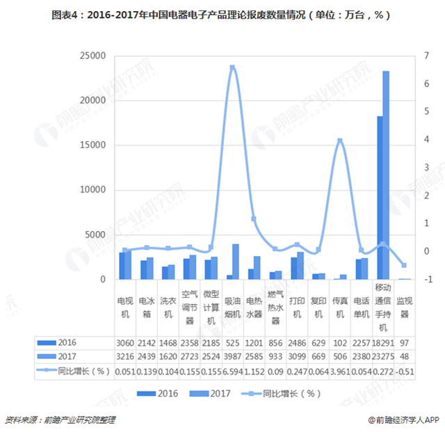 圖表4：2016-2017年中國(guó)電器電子產(chǎn)品理論報(bào)廢數(shù)量情況（單位：萬(wàn)臺(tái)，%）  