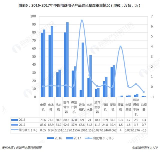 圖表5：2016-2017年中國(guó)電器電子產(chǎn)品理論報(bào)廢重量情況（單位：萬(wàn)臺(tái)，%）  