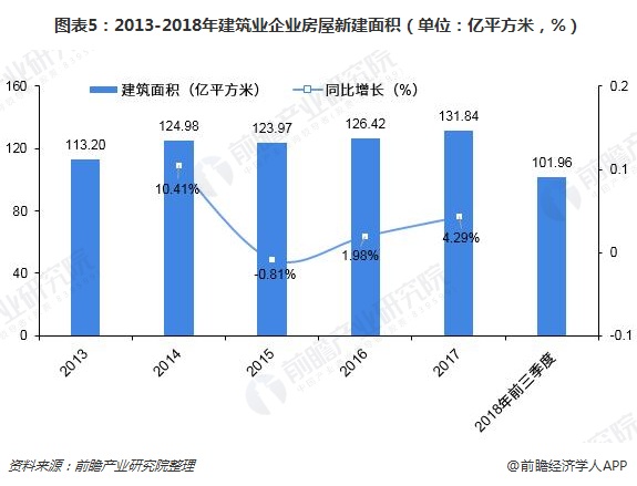 圖表5：2013-2018年建筑業(yè)企業(yè)房屋新建面積（單位：億平方米，%）