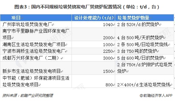 圖表3：國內(nèi)不同規(guī)模垃圾焚燒發(fā)電廠焚燒爐配置情況（單位：t/d，臺）