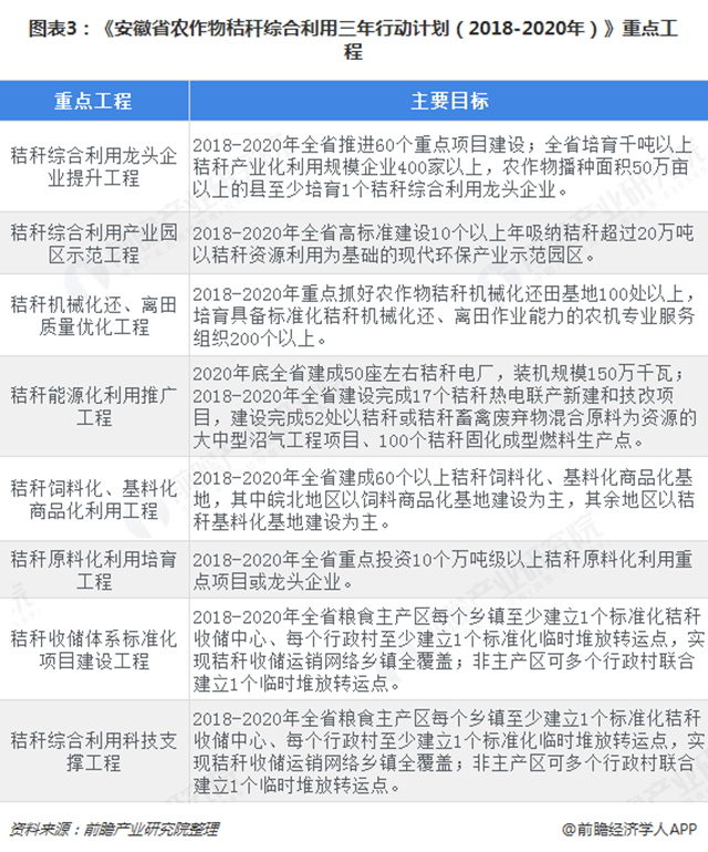 圖表3：《安徽省農(nóng)作物秸稈綜合利用三年行動計劃（2018-2020年）》重點(diǎn)工程  