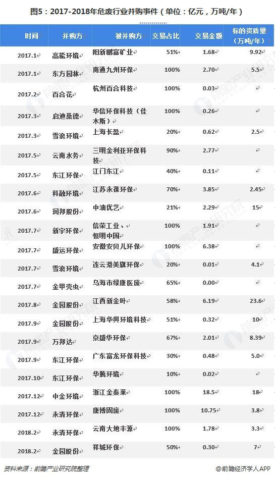 圖5：2017-2018年危廢行業(yè)并購(gòu)事件（單位：億元，萬(wàn)噸/年）  