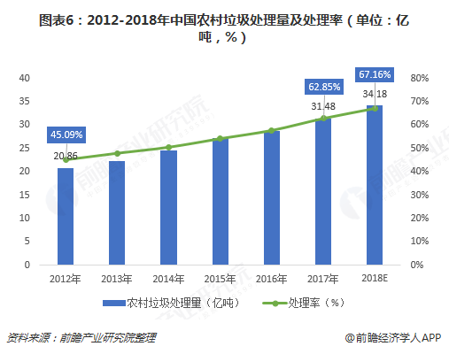 圖表6：2012-2018年中國(guó)農(nóng)村垃圾處理量及處理率（單位：億噸，%）  