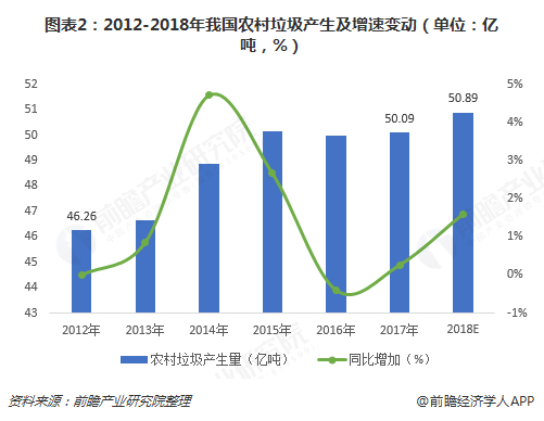 圖表2：2012-2018年我國(guó)農(nóng)村垃圾產(chǎn)生及增速變動(dòng)（單位：億噸，%）  
