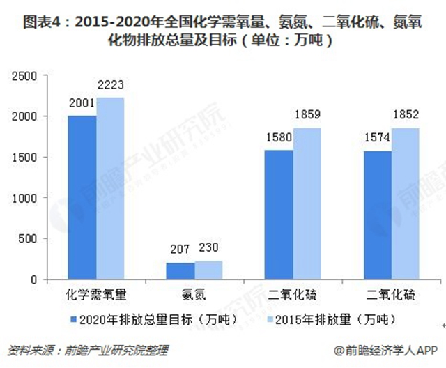 圖表4：2015-2020年全國(guó)化學(xué)需氧量、氨氮、二氧化硫、氮氧化物排放總量及目標(biāo)（單位：萬(wàn)噸）  