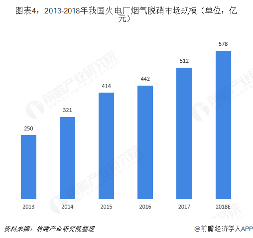 圖表4：2013-2018年我國(guó)火電廠(chǎng)煙氣脫硝市場(chǎng)規(guī)模（單位：億元）  