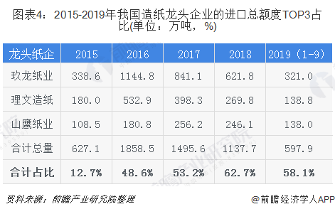 圖表4：2015-2019年我國(guó)造紙龍頭企業(yè)的進(jìn)口總額度TOP3占比(單位：萬(wàn)噸，%)