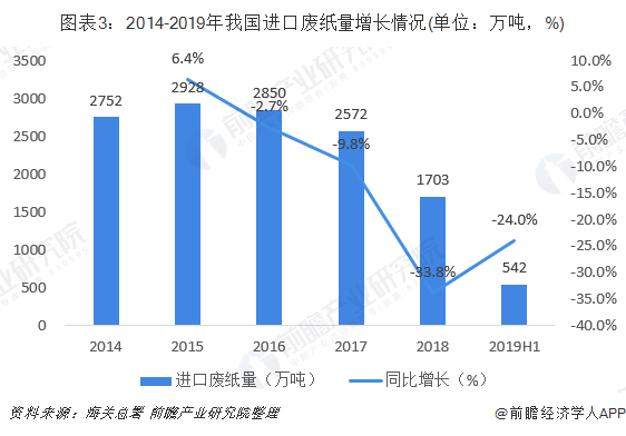 圖表3：2014-2019年我國(guó)進(jìn)口廢紙量增長(zhǎng)情況(單位：萬(wàn)噸，%)