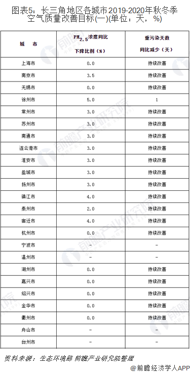圖表5：長(zhǎng)三角地區(qū)各城市2019-2020年秋冬季空氣質(zhì)量改善目標(biāo)(一)(單位：天，%)