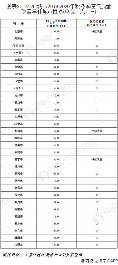 圖表3：“2+26”城市2019-2020年秋冬季空氣質(zhì)量改善具體城市目標(biāo)(單位：天，%)