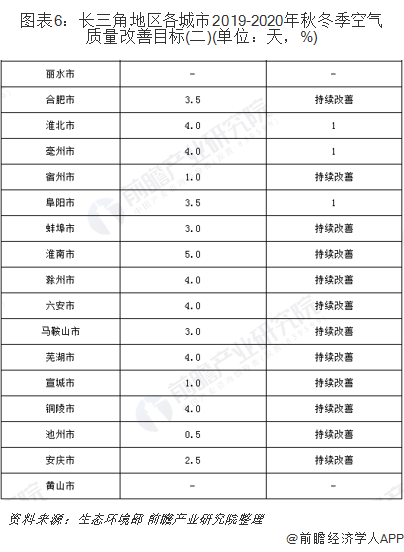 圖表6：長(zhǎng)三角地區(qū)各城市2019-2020年秋冬季空氣質(zhì)量改善目標(biāo)(二)(單位：天，%)