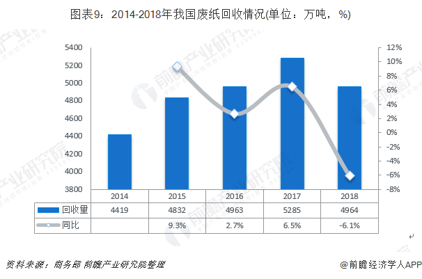 圖表9：2014-2018年我國廢紙回收情況(單位：萬噸，%)