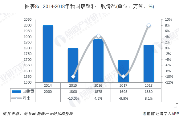 圖表8：2014-2018年我國廢塑料回收情況(單位：萬噸，%)
