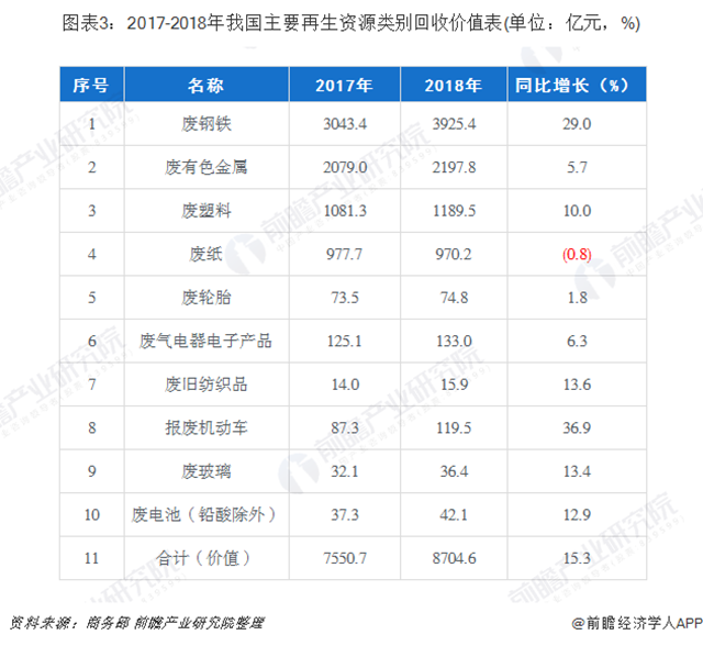 圖表3：2017-2018年我國主要再生資源類別回收價值表(單位：億元，%)