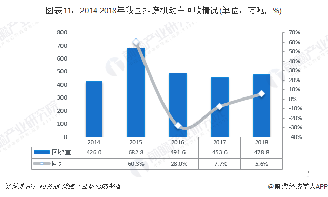 圖表11：2014-2018年我國報廢機動車回收情況(單位：萬噸，%)
