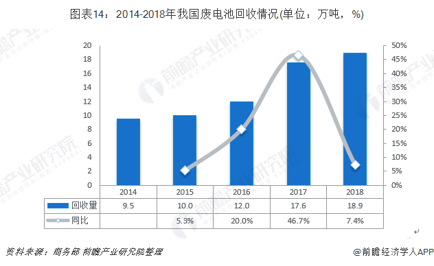 圖表14：2014-2018年我國廢電池回收情況(單位：萬噸，%)