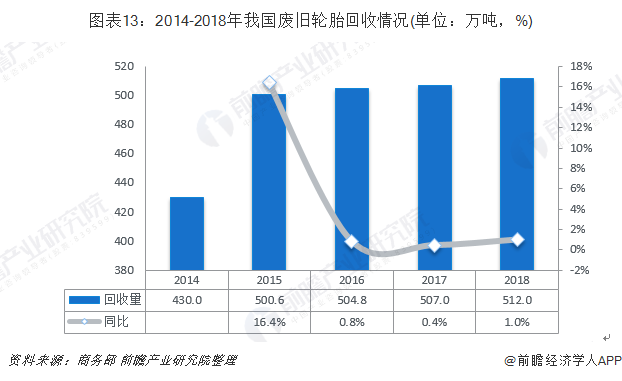 圖表13：2014-2018年我國廢舊輪胎回收情況(單位：萬噸，%)