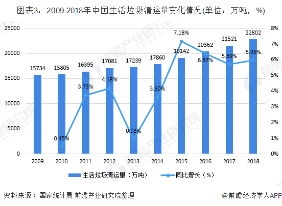 圖表3：2009-2018年中國生活垃圾清運量變化情況(單位：萬噸，%)