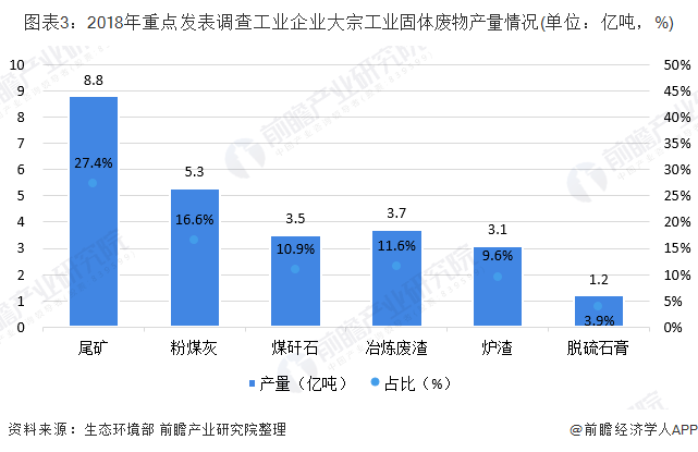 圖表3：2018年重點發(fā)表調(diào)查工業(yè)企業(yè)大宗工業(yè)固體廢物產(chǎn)量情況(單位：億噸，%)