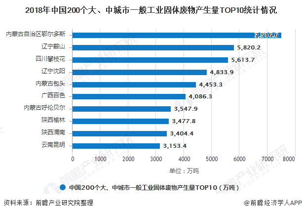 2018年中國200個大、中城市一般工業(yè)固體廢物產(chǎn)生量TOP10統(tǒng)計情況