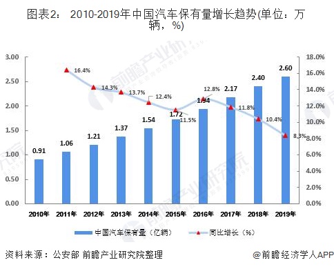 圖表2： 2010-2019年中國汽車保有量增長趨勢(shì)(單位：萬輛，%)