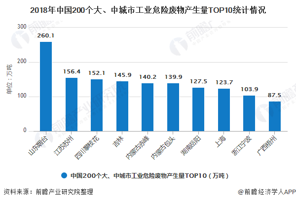 2018年中國200個大、中城市工業(yè)危險廢物產(chǎn)生量TOP10統(tǒng)計情況