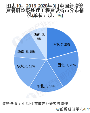 圖表10：2019-2020年3月中國(guó)新增籌建餐廚垃圾處理工程建設(shè)省市分布情況(單位：項(xiàng)，%)