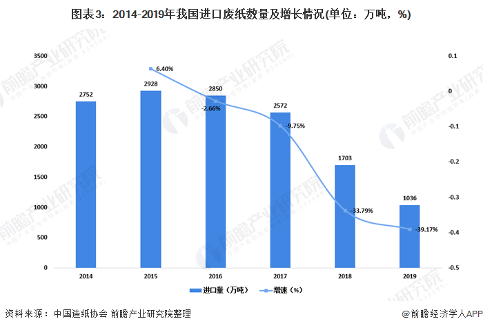 圖表3：2014-2019年我國進(jìn)口廢紙數(shù)量及增長情況(單位：萬噸，%)