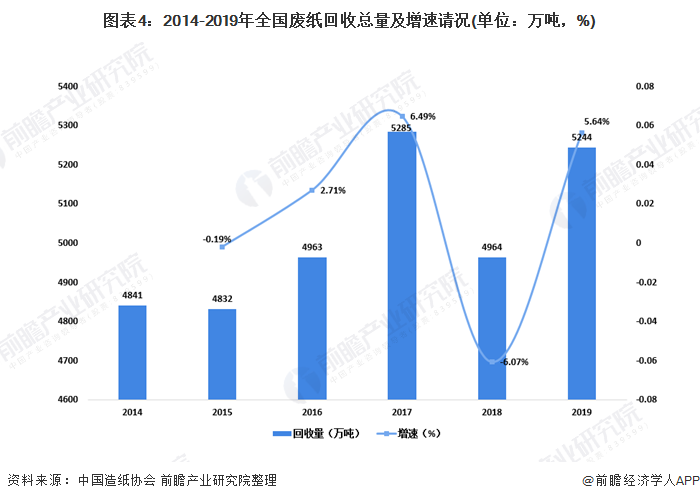 圖表4：2014-2019年全國廢紙回收總量及增速請況(單位：萬噸，%)