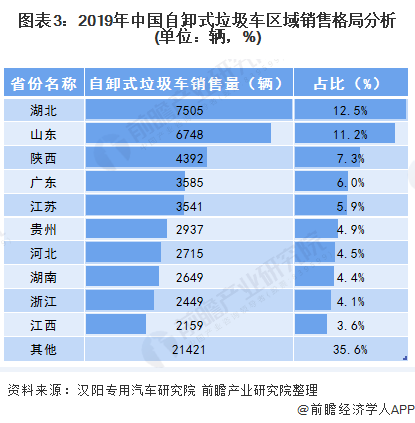 圖表3：2019年中國自卸式垃圾車區(qū)域銷售格局分析(單位：輛，%)