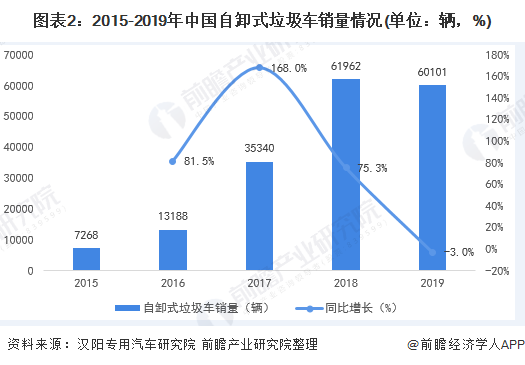 圖表2：2015-2019年中國自卸式垃圾車銷量情況(單位：輛，%)
