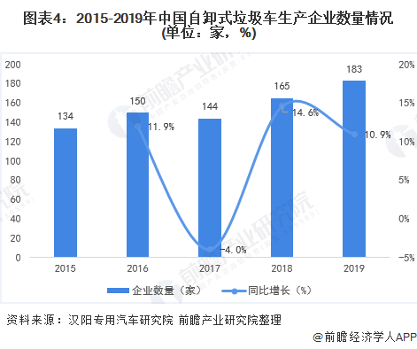 圖表4：2015-2019年中國自卸式垃圾車生產(chǎn)企業(yè)數(shù)量情況(單位：家，%)