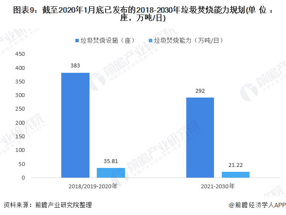 圖表9：截至2020年1月底已發(fā)布的2018-2030年垃圾焚燒能力規(guī)劃(單位：座，萬噸/日)