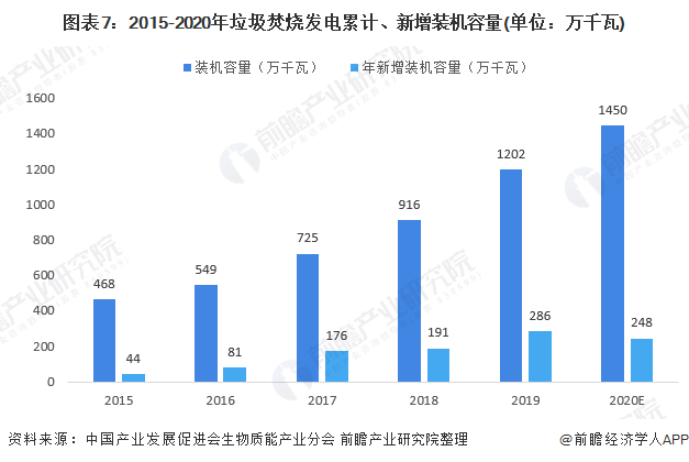 圖表7：2015-2020年垃圾焚燒發(fā)電累計(jì)、新增裝機(jī)容量(單位：萬千瓦)