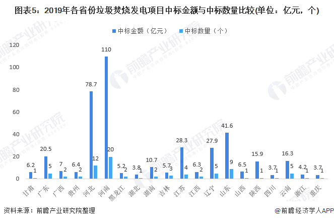 圖表5：2019年各省份垃圾焚燒發(fā)電項(xiàng)目中標(biāo)金額與中標(biāo)數(shù)量比較(單位：億元，個)