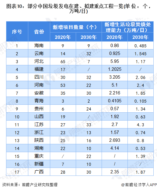 圖表10：部分中國垃圾發(fā)電在建、擬建重點(diǎn)工程一覽(單位：個，萬噸/日)