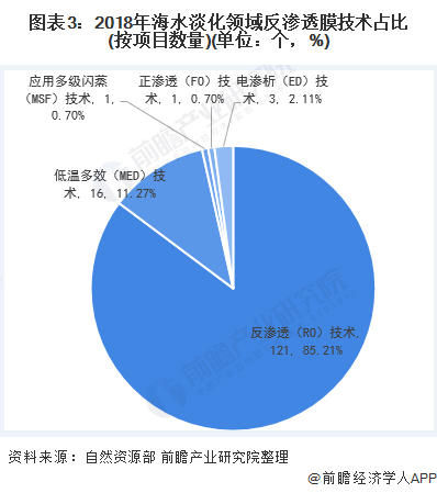圖表3：2018年海水淡化領(lǐng)域反滲透膜技術(shù)占比(按項目數(shù)量)(單位：個，%)